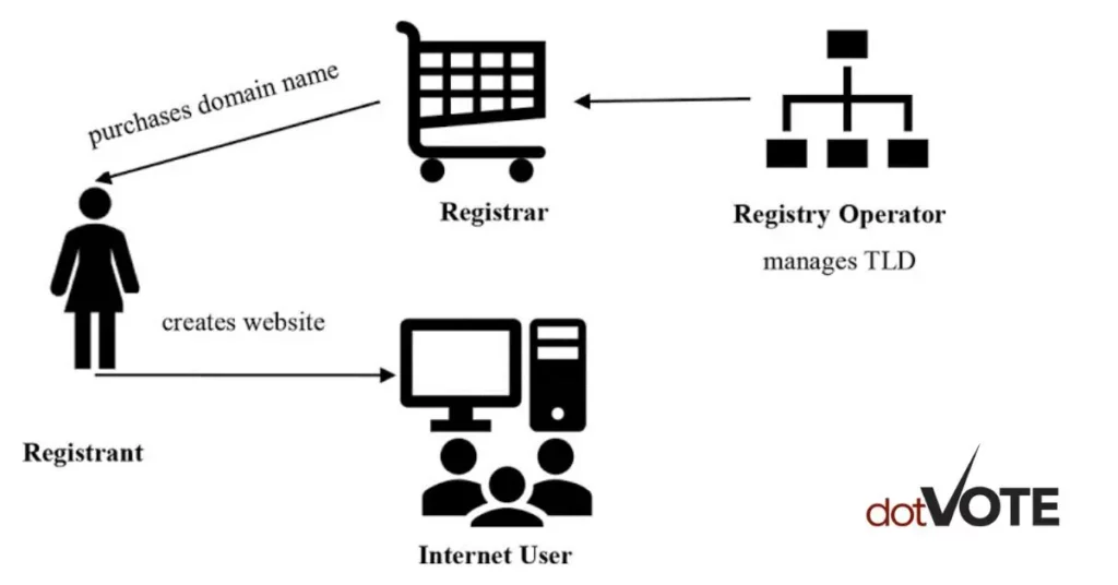 vote Domains