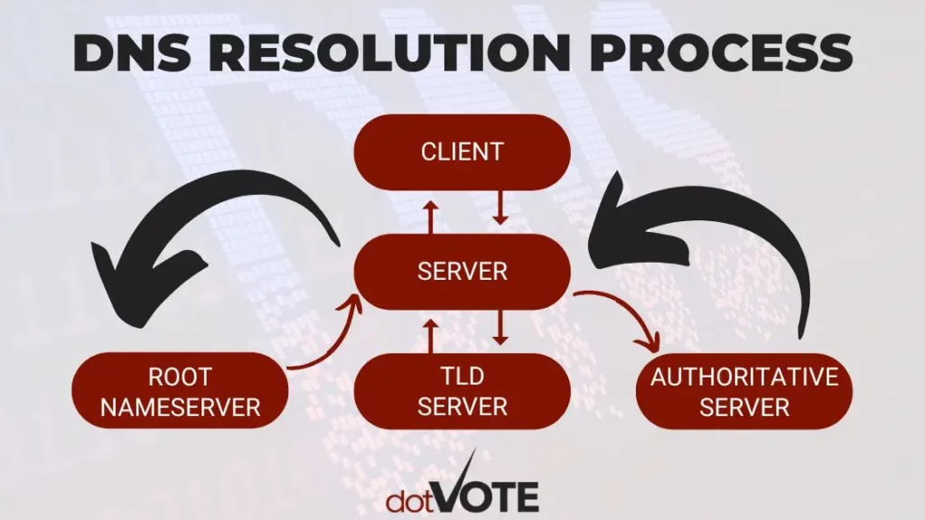 dns resolution process